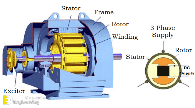 synchronous-motor-construction-principle-types-characteristics-synchronous-motor-png-640_354.png