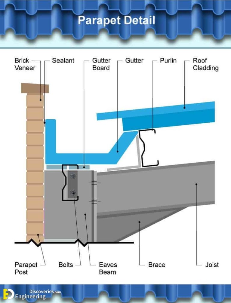 Roof Rain Gutter system | Engineering Discoveries