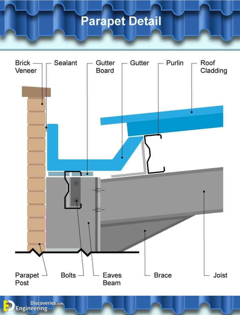 Roof Rain Gutter system - Engineering Discoveries