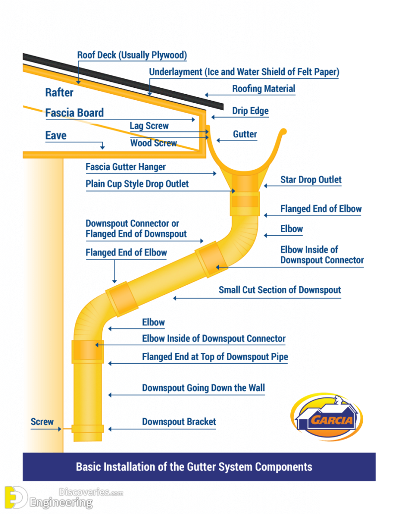 Roof Rain Gutter system | Engineering Discoveries