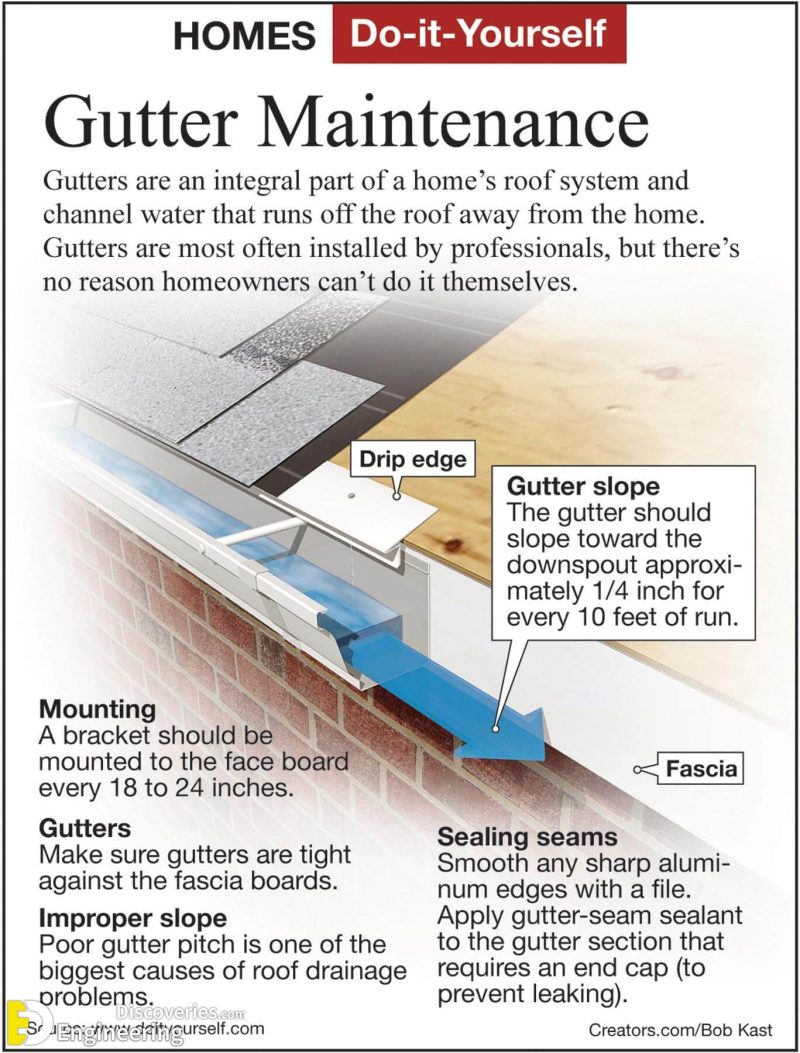 Roof Rain Gutter system | Engineering Discoveries