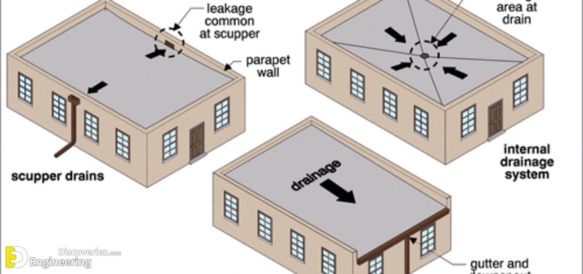 Roof Rain Gutter system Engineering Discoveries