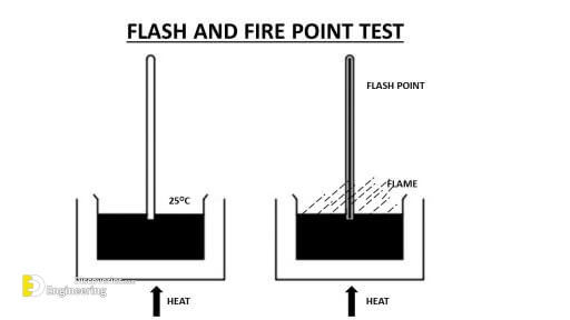Flash point and Fire point test of Bitumen | Engineering Discoveries