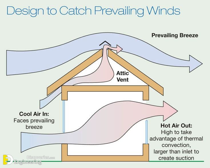 How Home Ventilation Works - Engineering Discoveries