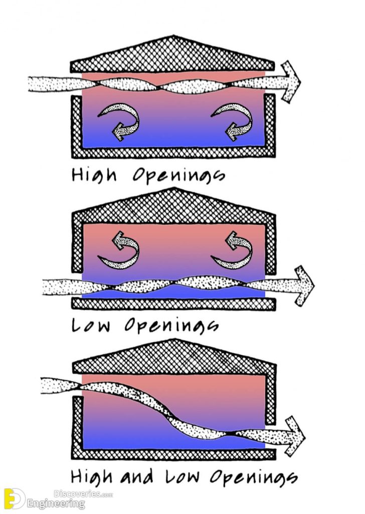 How Home Ventilation Works Engineering Discoveries