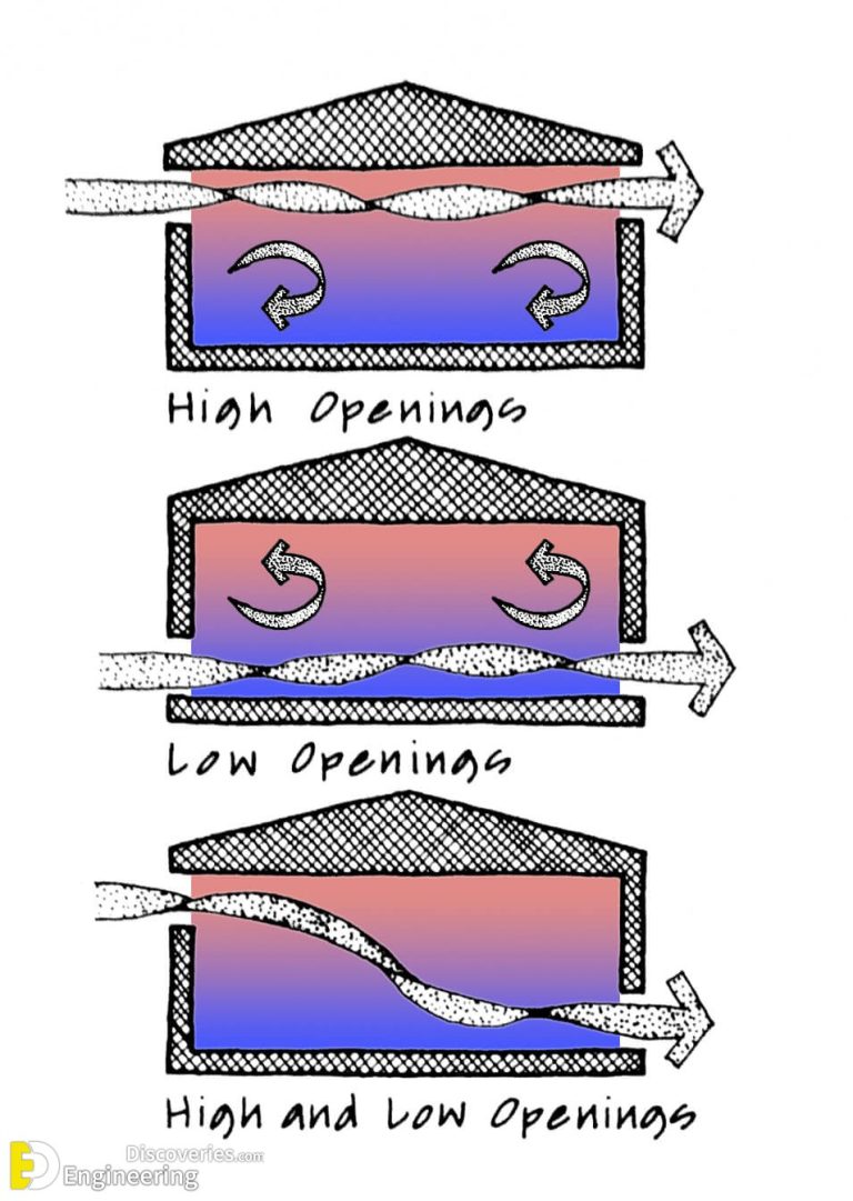 How Home Ventilation Works Engineering Discoveries