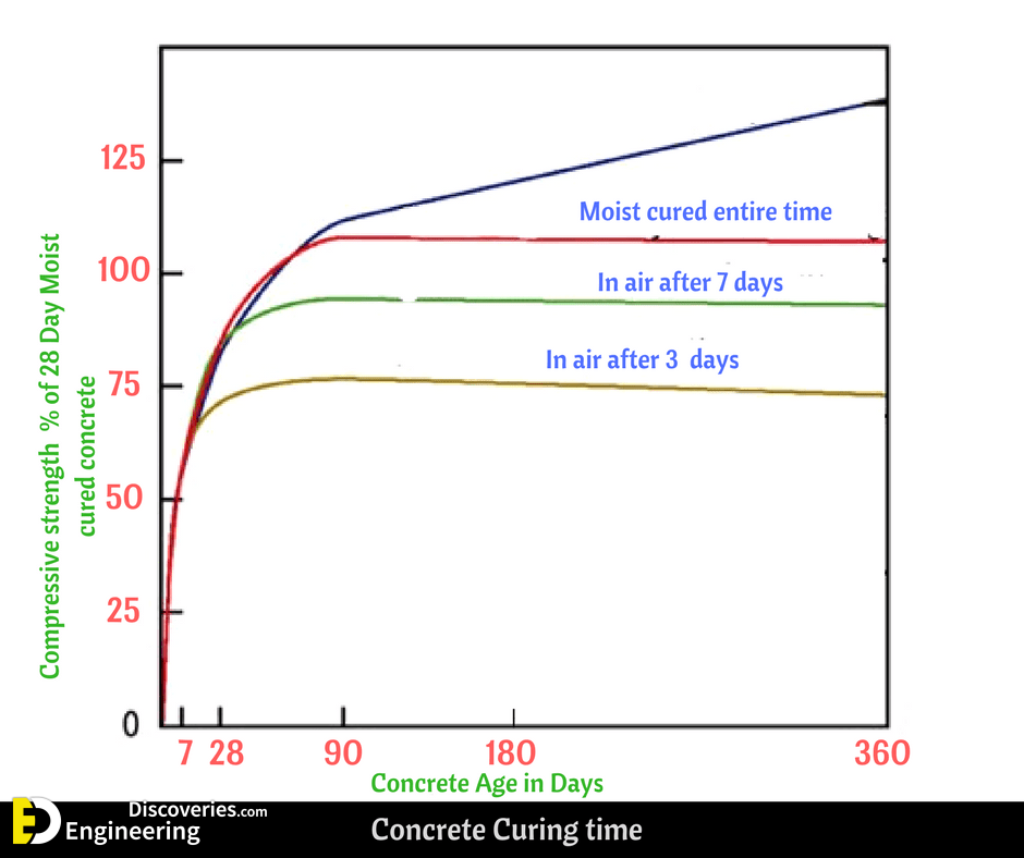 Curing of Concrete, Curing Time And Duration, Curing Methods