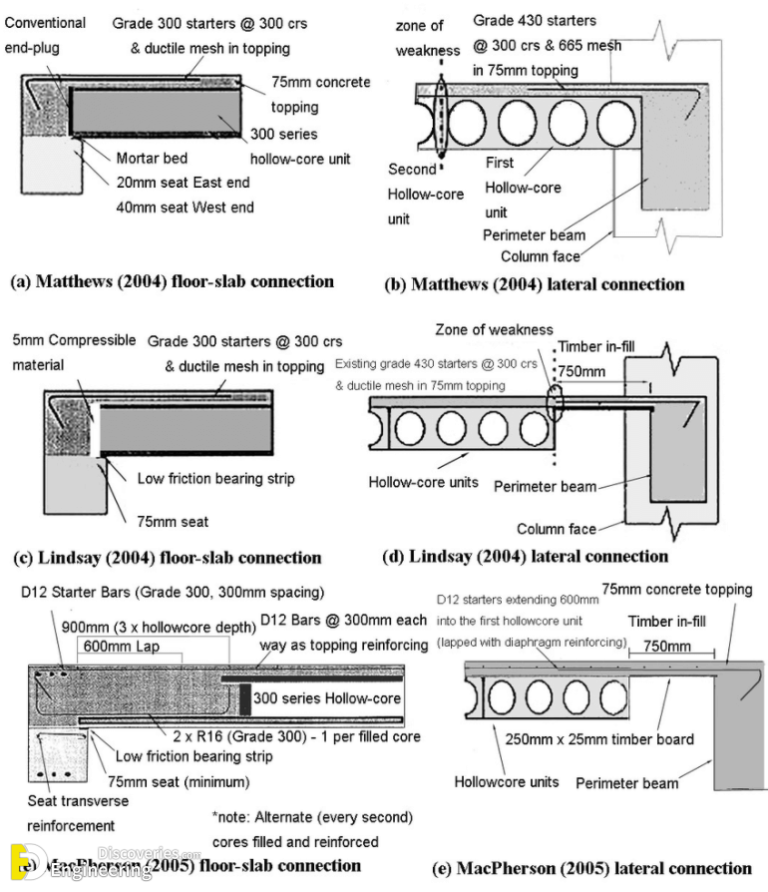 What Is Hollow Core Slab, Technical Specifications And Advantages ...