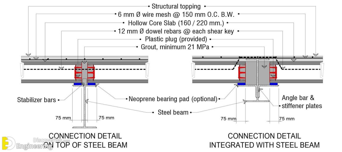 What Is Hollow Core Slab, Technical Specifications And Advantages ...