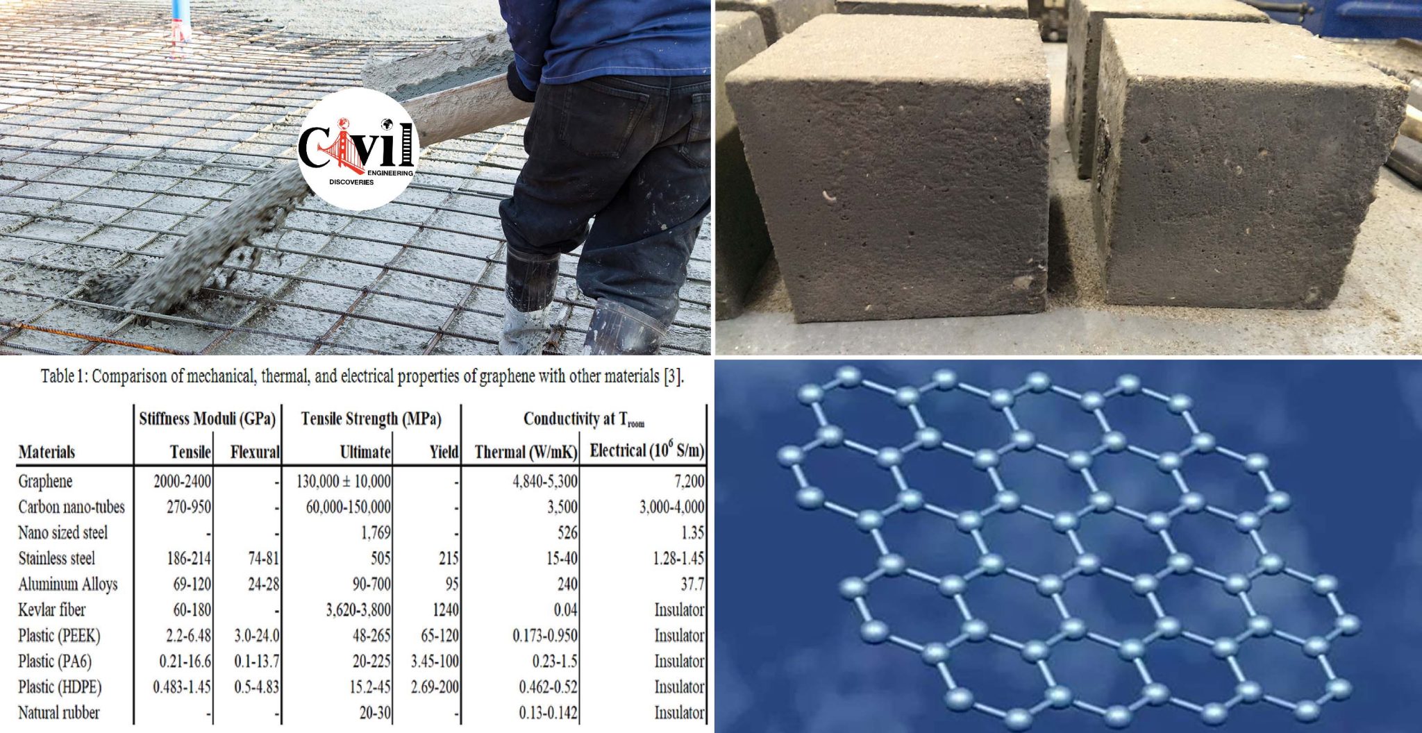 The Strongest material on Earth To Be Built Is Graphene Reinforced