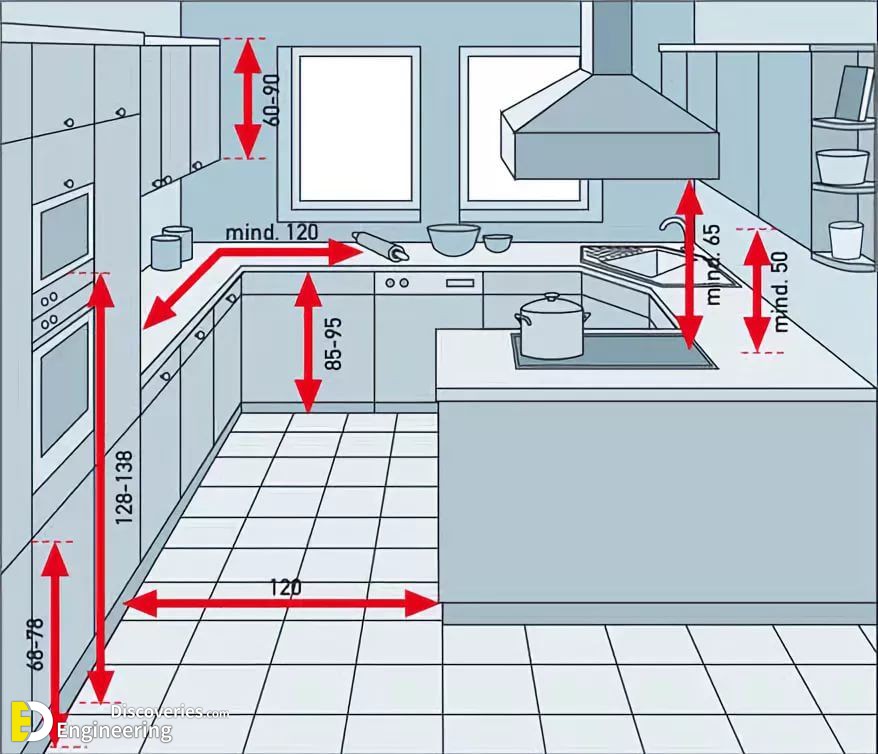 Standard Kitchen Dimensions And Sizes - Engineering Discoveries