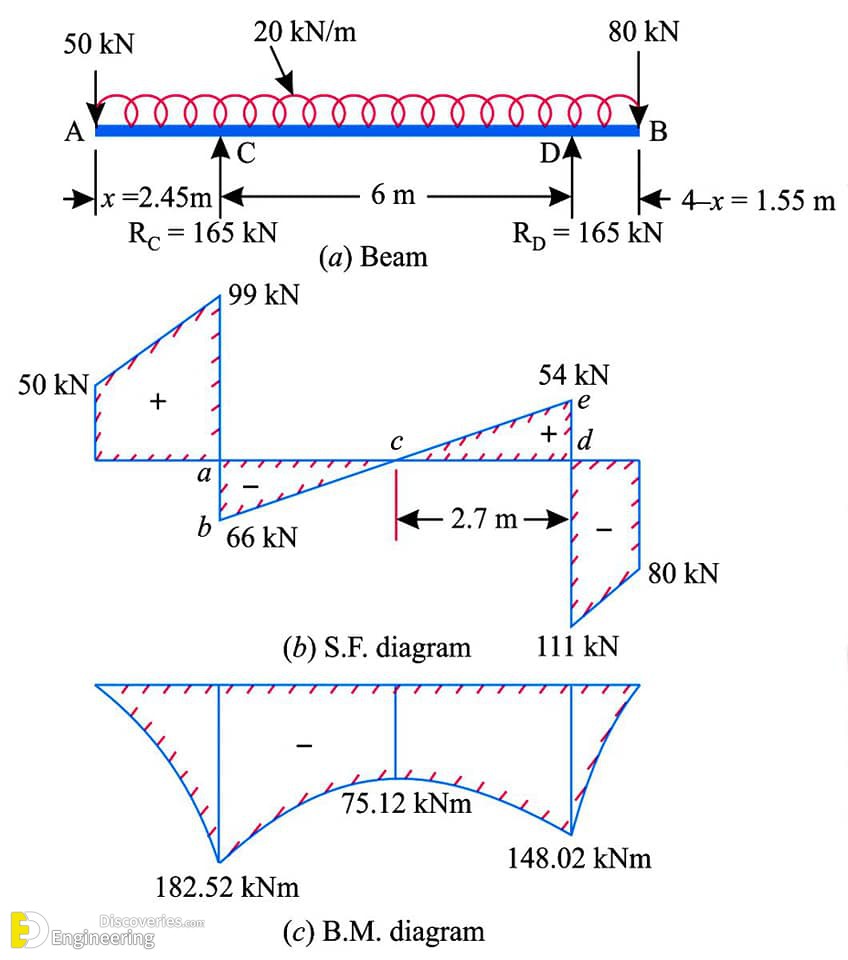 40 Comprehensive Examples For ( S.F.D & B.M.D ) - Engineering Discoveries