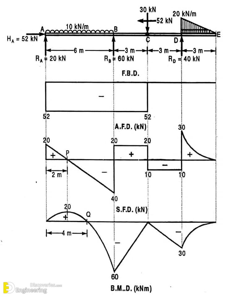 40 Comprehensive Examples For ( S.F.D & B.M.D ) - Engineering Discoveries