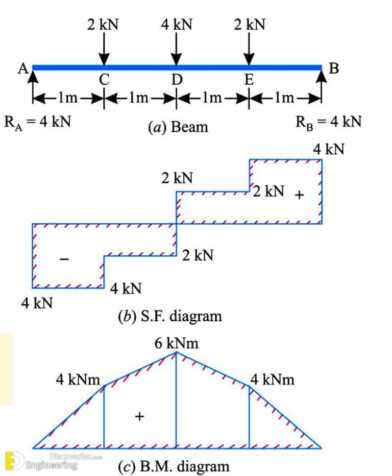 40 Comprehensive Examples For ( S.F.D & B.M.D ) | Engineering Discoveries