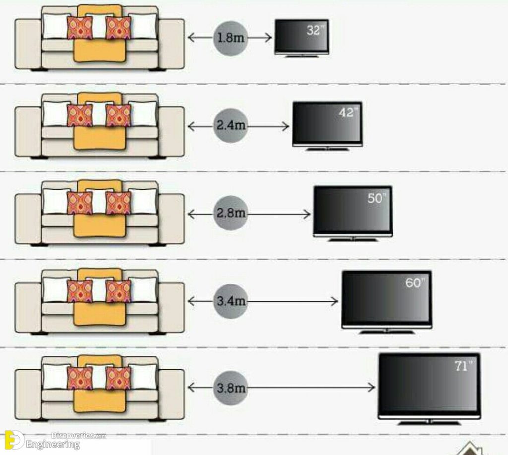 How To Pick The Proper Tv Size For Your Room Engineering Discoveries 4806