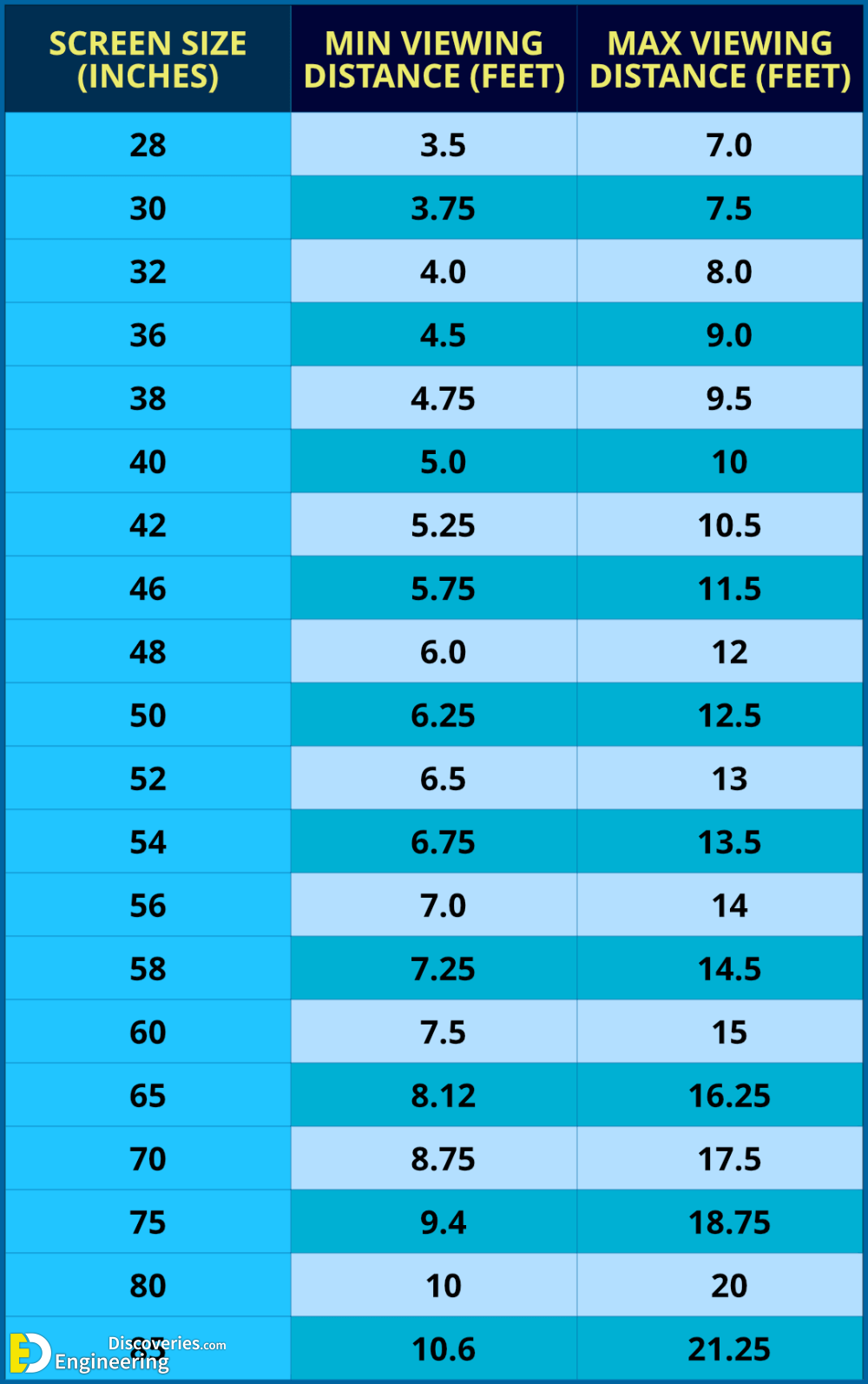 How To Pick The Proper TV Size For Your Room | Engineering Discoveries