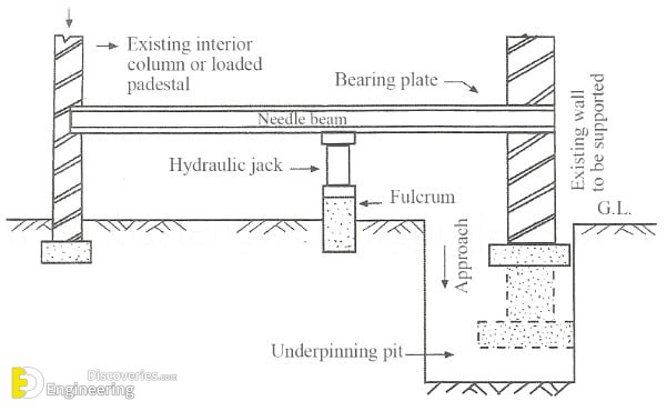 What Is Underpinning? Uses In Foundation Strengthening And Methods ...