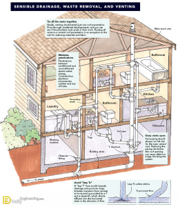 Understanding The Plumbing Systems In Your Home | Engineering Discoveries