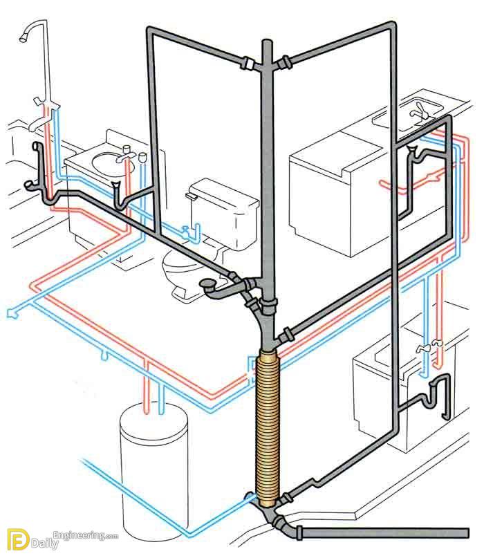 Understanding The Plumbing Systems In Your Home | Engineering Discoveries