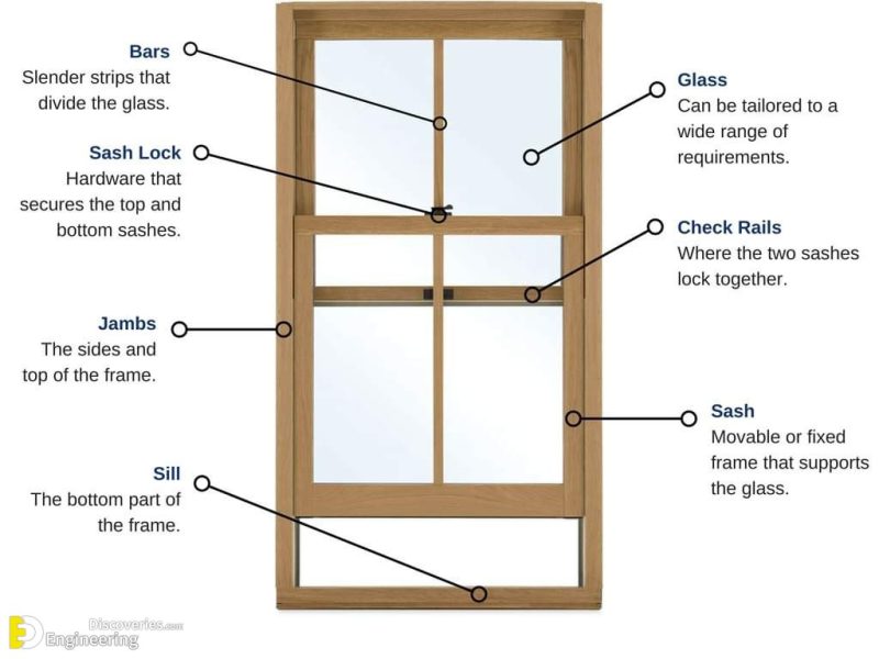 A Comprehensive Guide About Types Of Windows And Parts With Detail ...