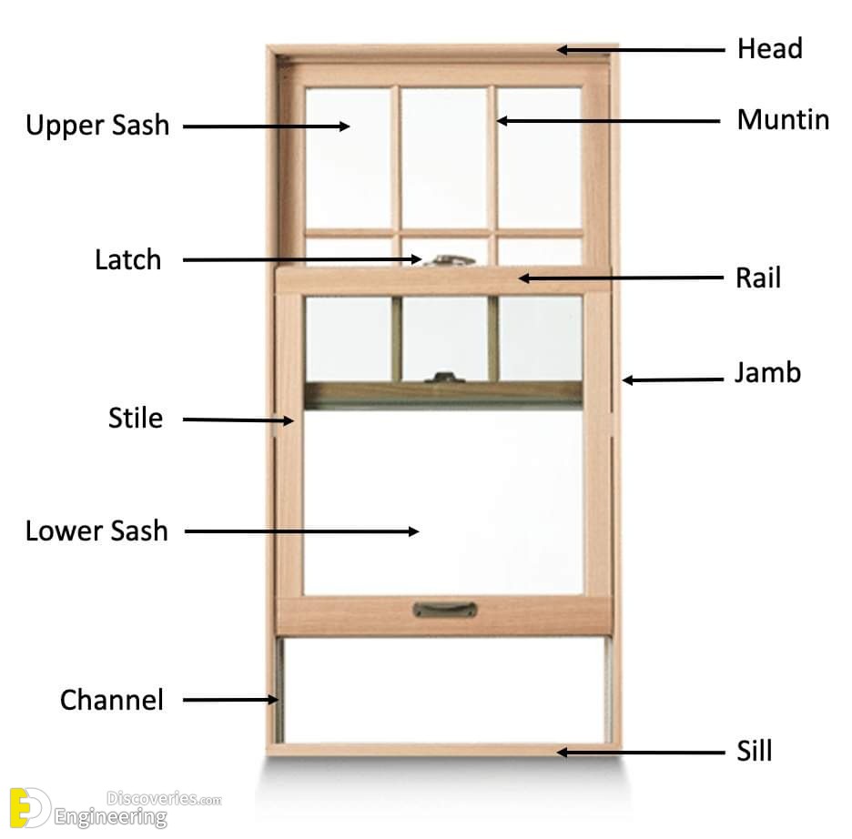 A Comprehensive Guide About Types Of Windows And Parts With Detail ...