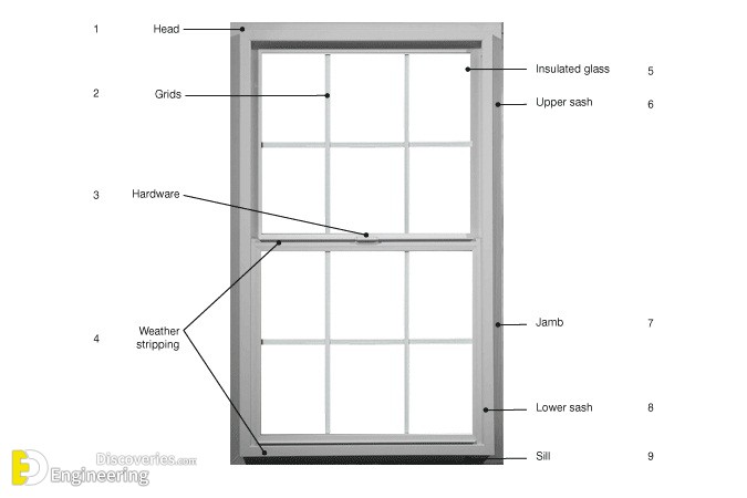 A Comprehensive Guide About Types Of Windows And Parts With Detail ...