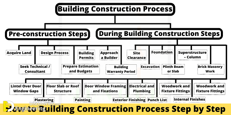 Building Construction Process From Start To Finish | ProEst