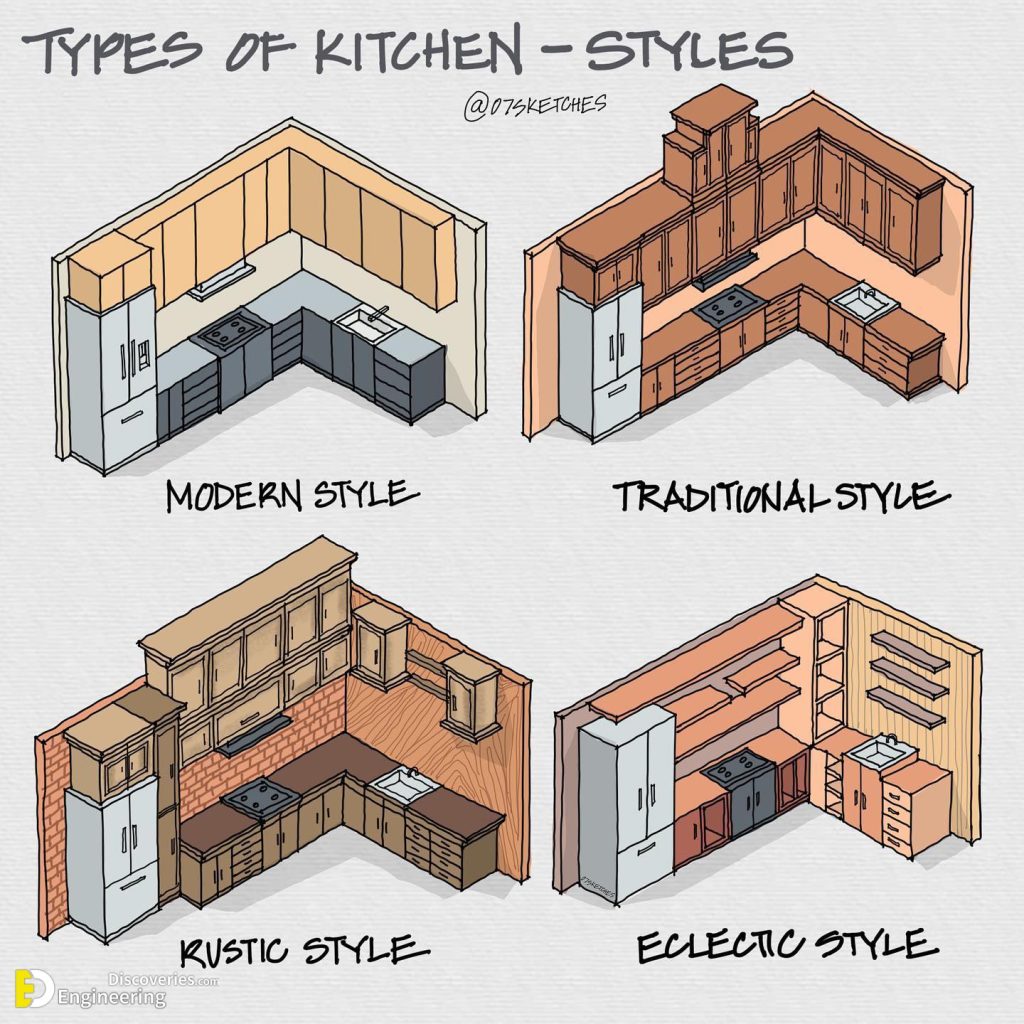 Comprehensive Guide And Illustration By 07sketches | Engineering ...
