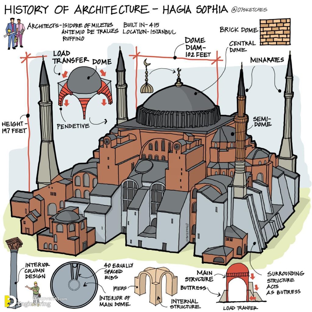 Comprehensive Guide And Illustration By 07sketches | Engineering ...