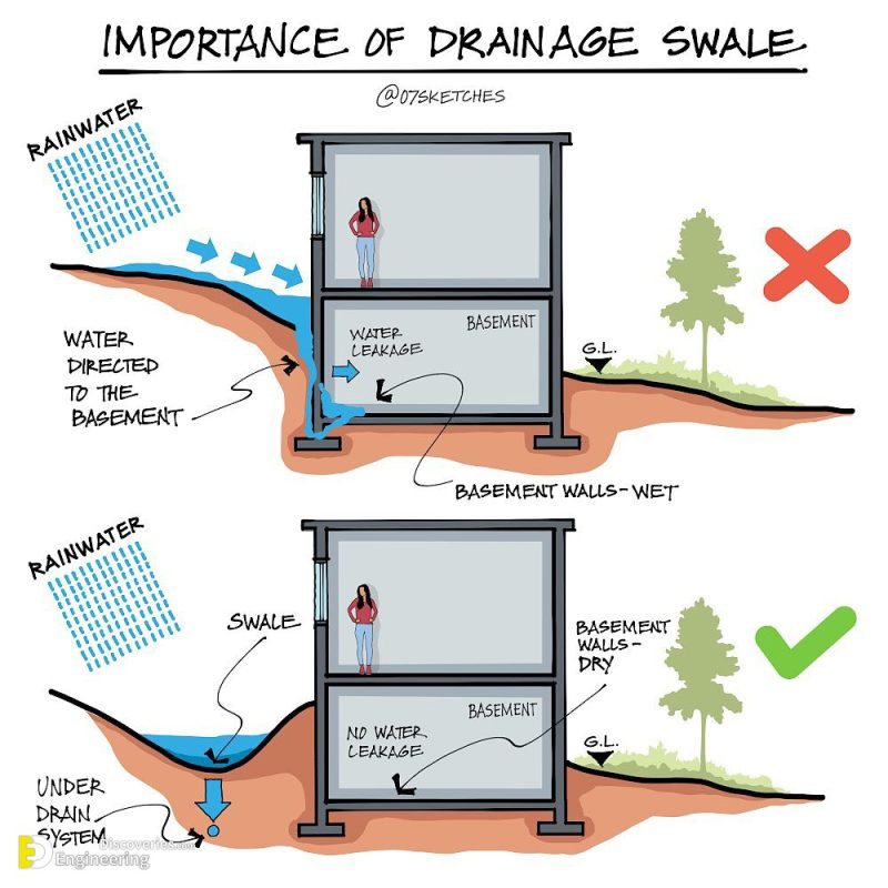 Comprehensive Guide And Illustration By 07sketches | Engineering ...