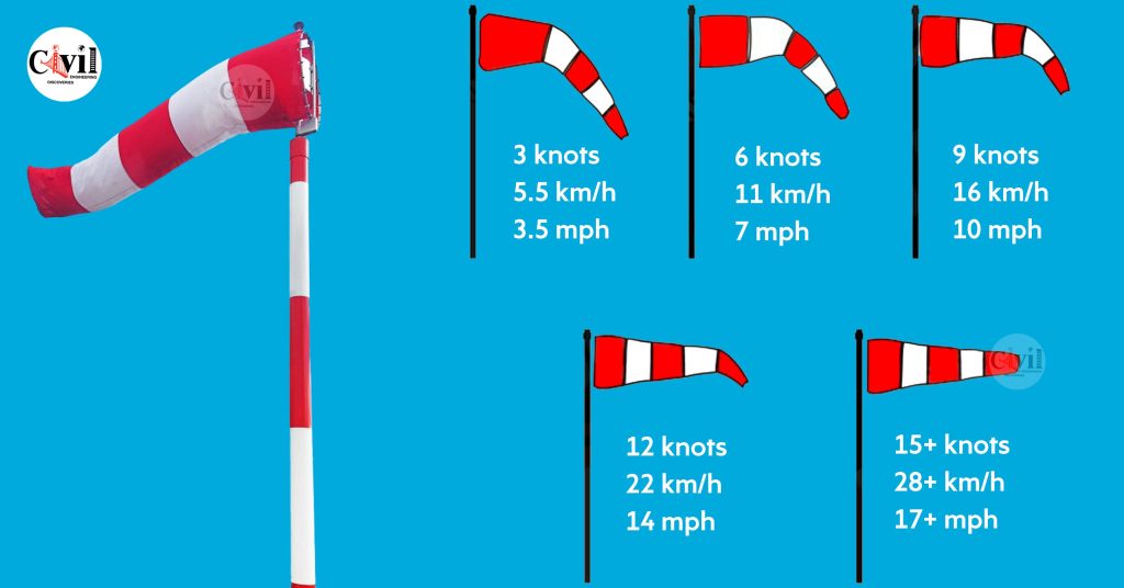 Learn To Read The Wind On A Windsock Engineering Discoveries