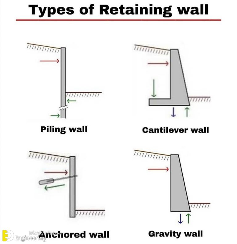 38+ Images to Help You Better Understand RCC Retaining Wall