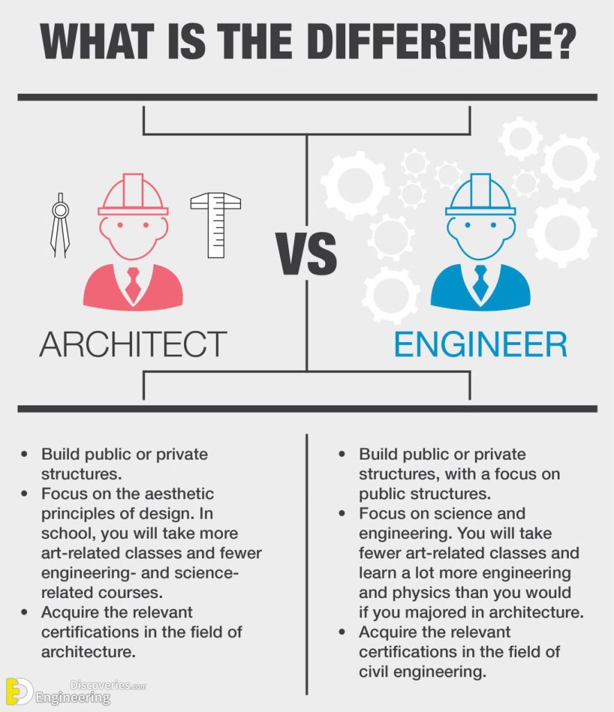 Architect Vs Civil Engineer Engineering Discoveries
