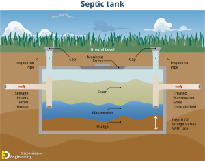 Septic Tank Systems – How To Choose The Right One For Your Home ...