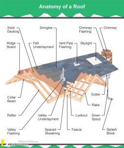 Understanding Roof Truss Elements, Angles, And The Basics!
