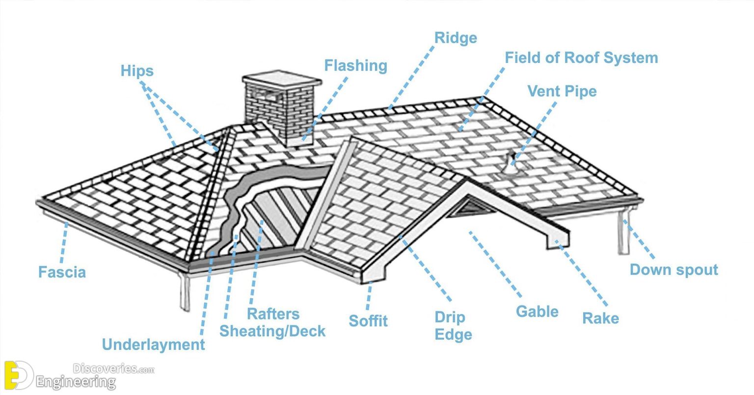 Understanding Roof Truss Elements, Angles, And The Basics