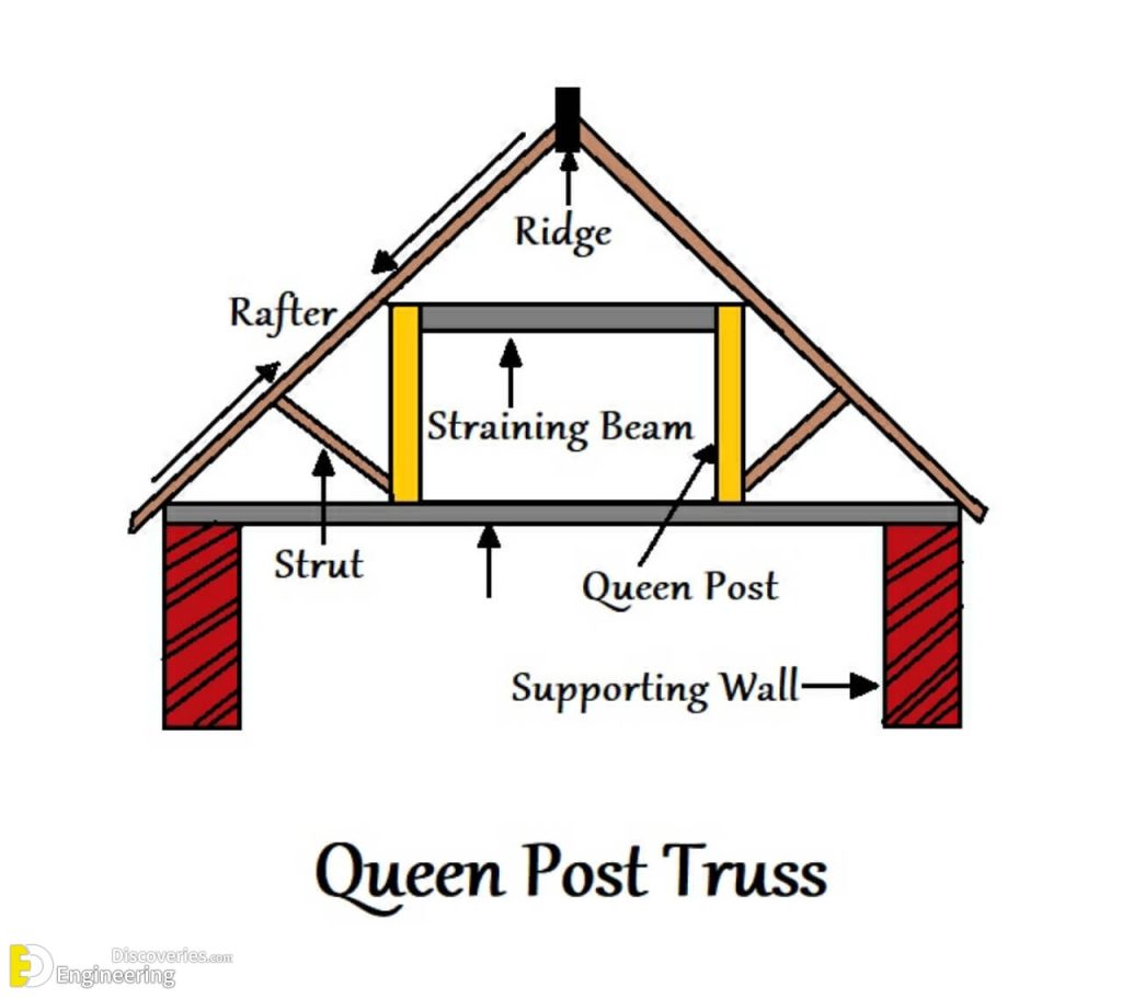 Understanding Roof Truss Elements Angles And The Basics