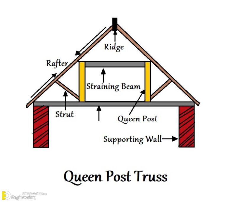 Understanding Roof Truss Elements, Angles, And The Basics ...