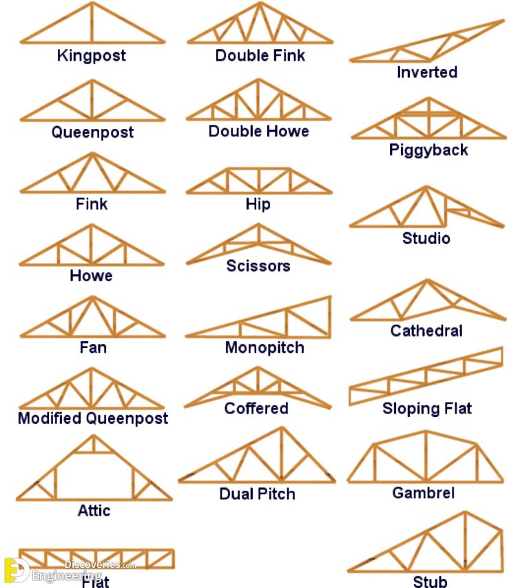 Understanding Roof Truss Elements, Angles, And The Basics