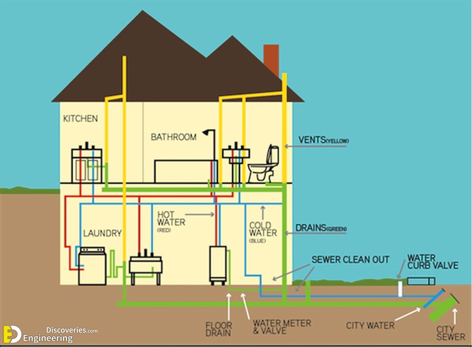 Plumbing Routing Understanding Your House's Plumbing Systems - All You Need To Know ...