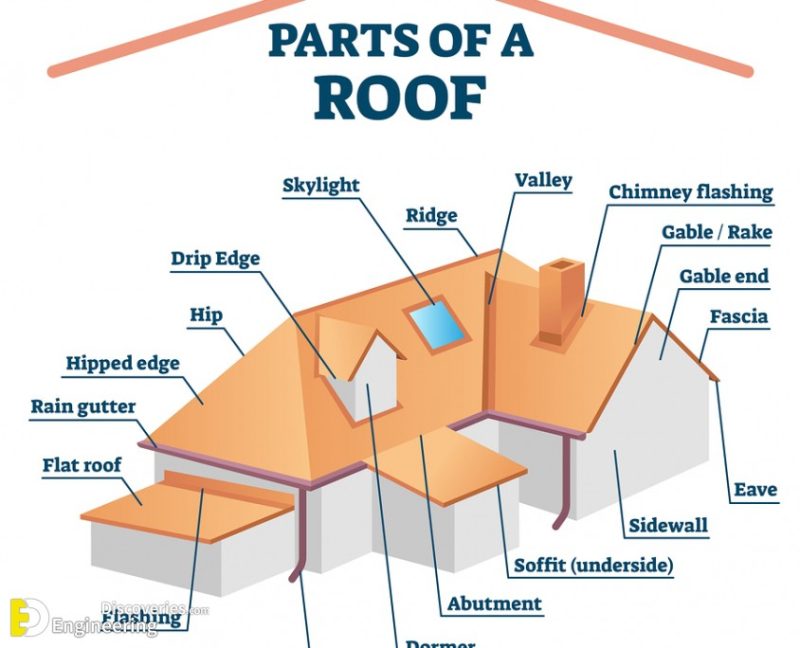 Understanding Roof Truss Elements, Angles, And The Basics