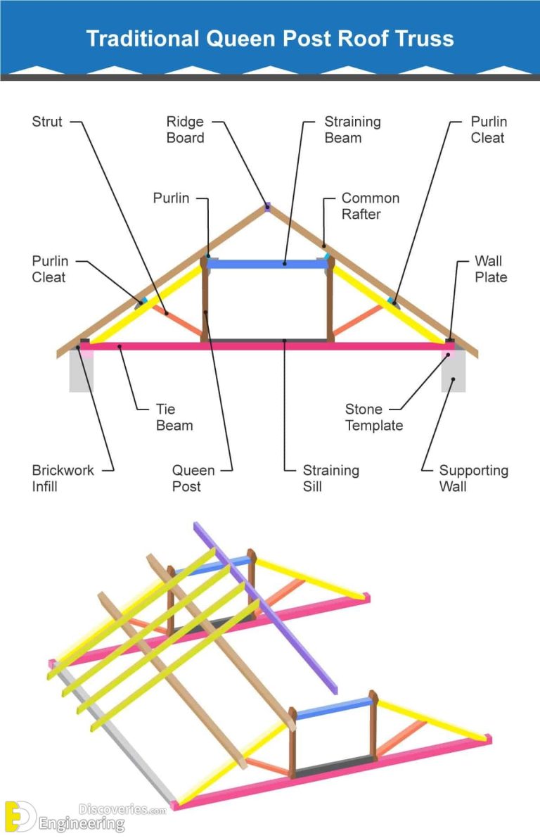 Understanding Roof Truss Elements, Angles, And The Basics ...