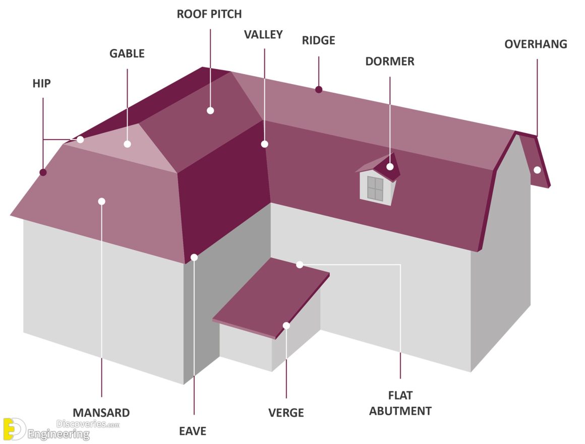Understanding Roof Truss Elements, Angles, And The Basics