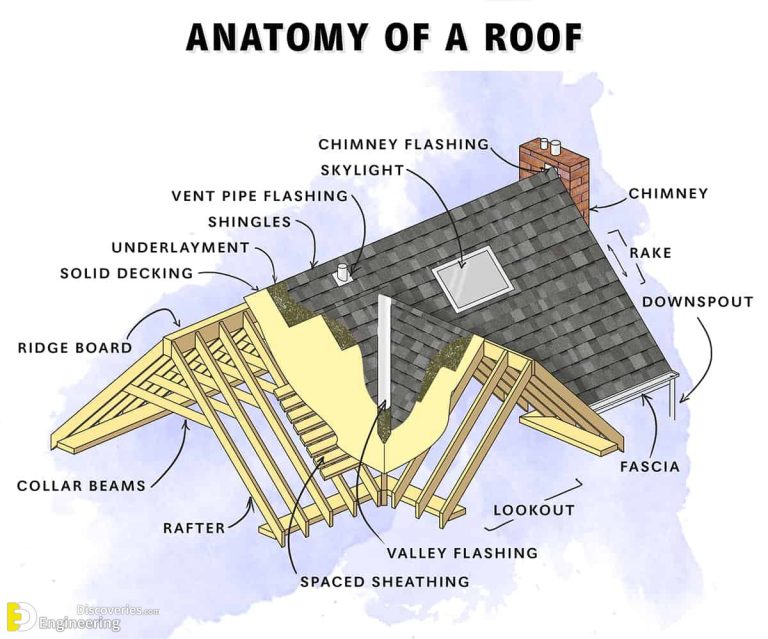 Understanding Roof Truss Elements Angles And The Basics