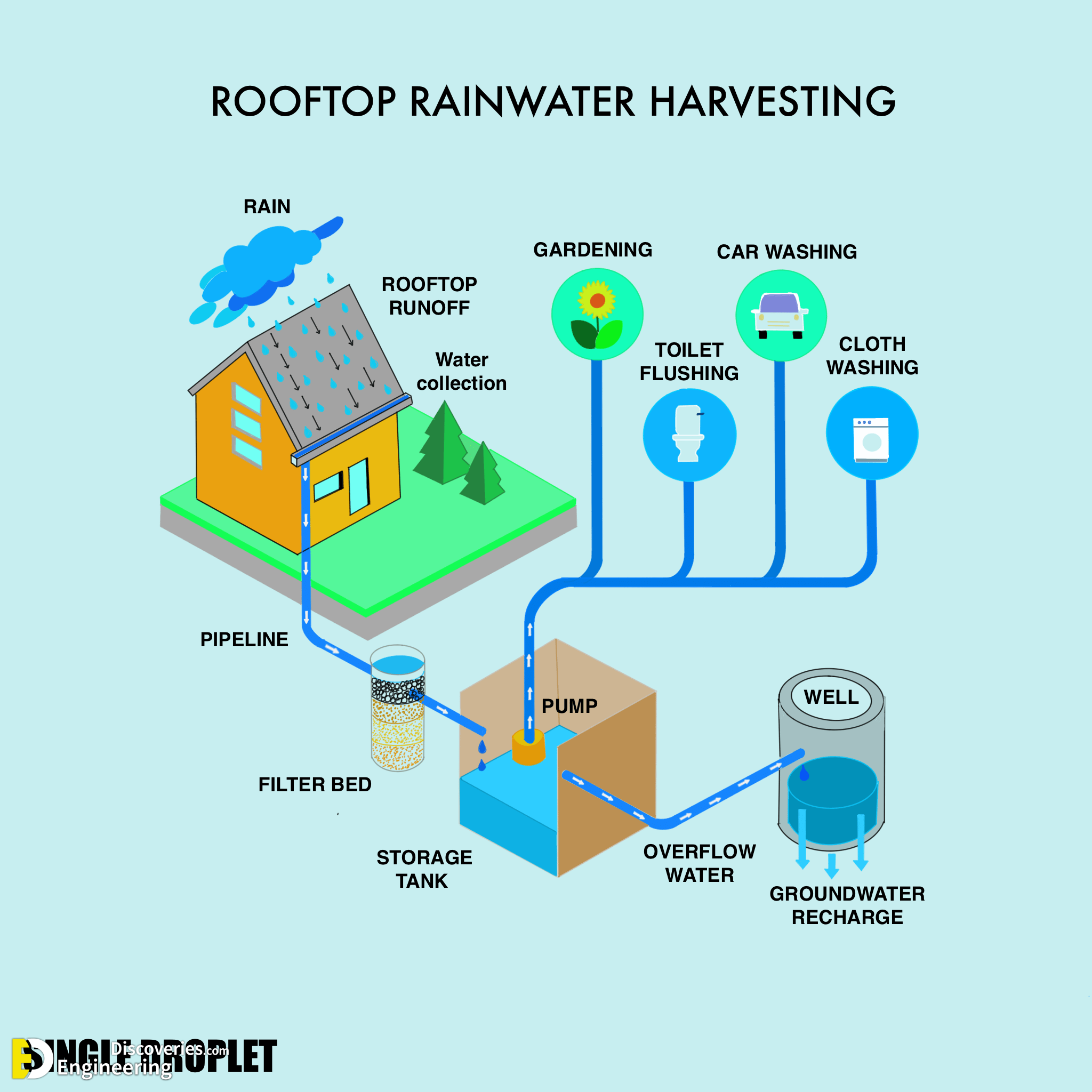 What Is Rainwater Harvesting And Its Methods Infoupdate