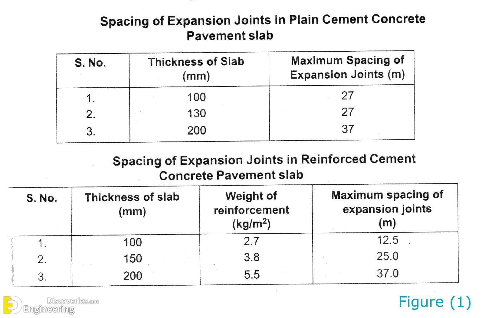 Joints in Concrete Construction - Types and Location of Concrete