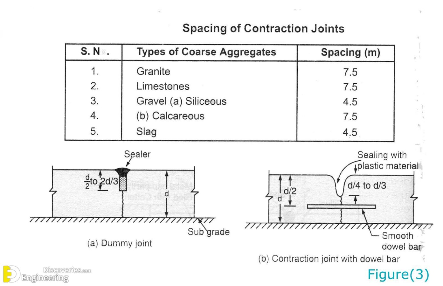 Types Of Joints In Concrete Construction Engineering Discoveries