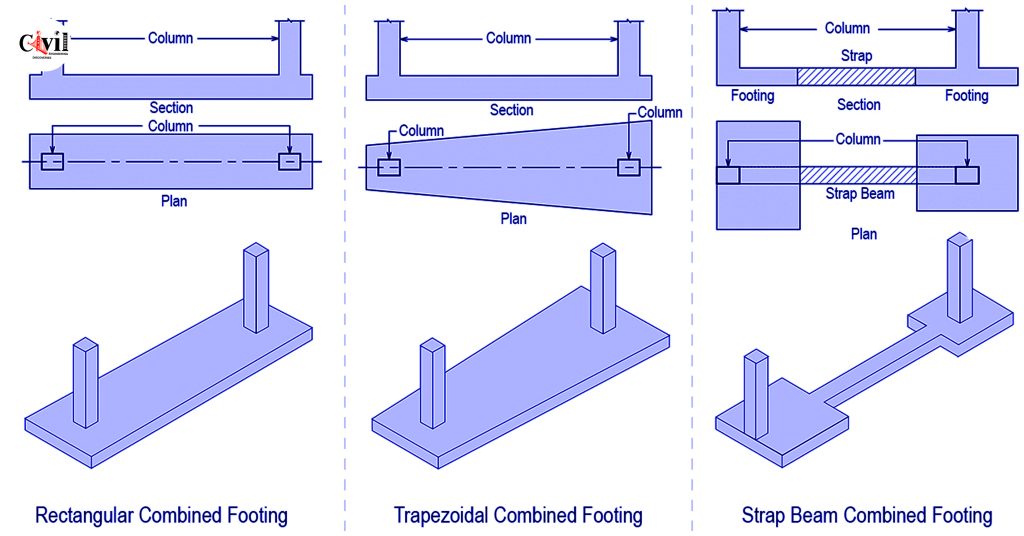 Combined Footing, Types, Steps For Design Of Combined Footing