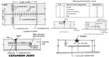 Types Of Joints In Concrete Construction | Engineering Discoveries