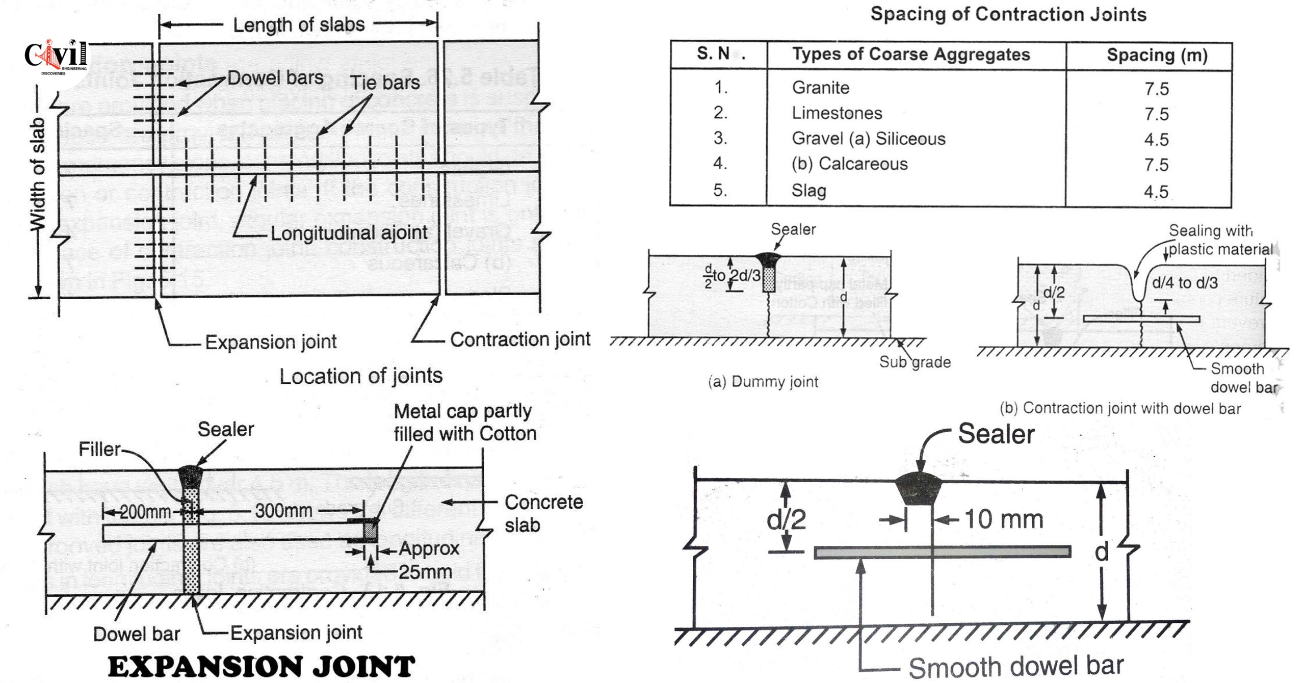 Types Of Joints In Concrete Construction